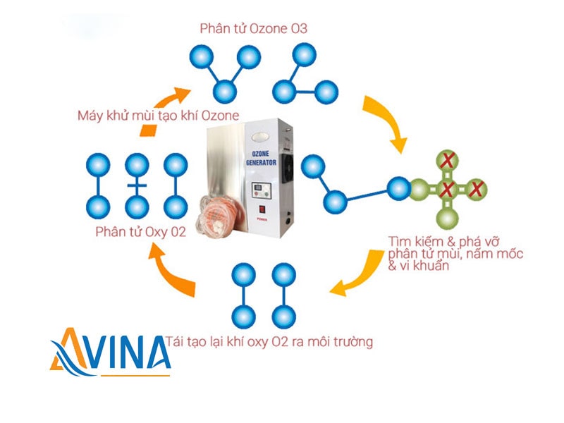 Nguyên lý hoạt động của máy tạo khí Ozone